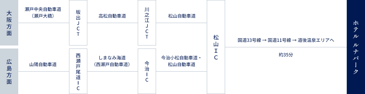 お車でお越しの場合のアクセス方法
