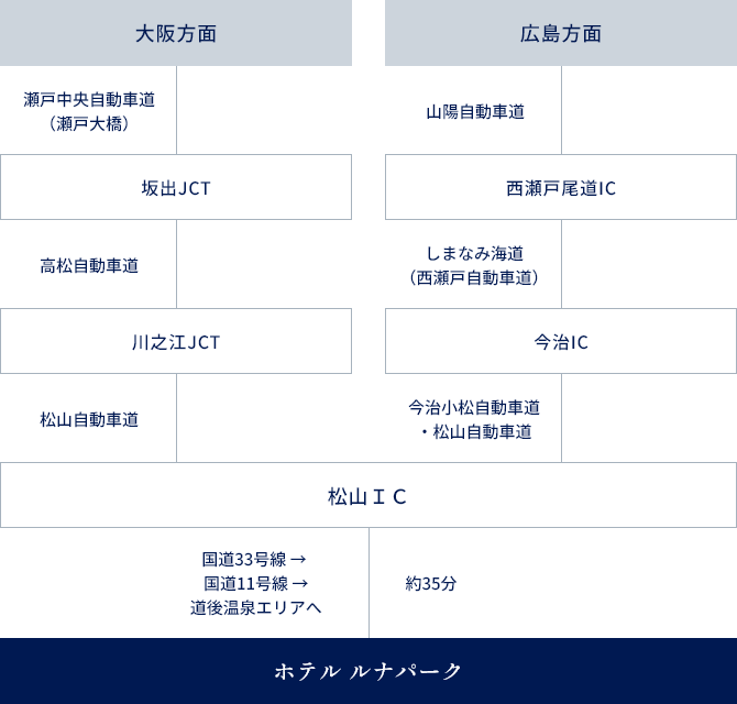 お車でお越しの場合のアクセス方法