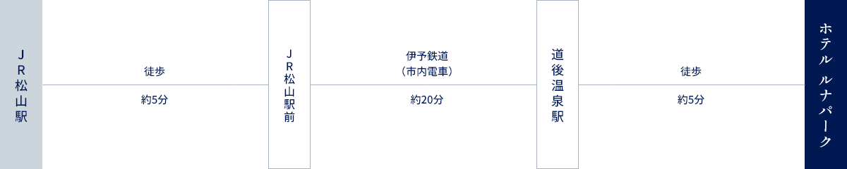 JR松山駅からお越しの場合のアクセス方法