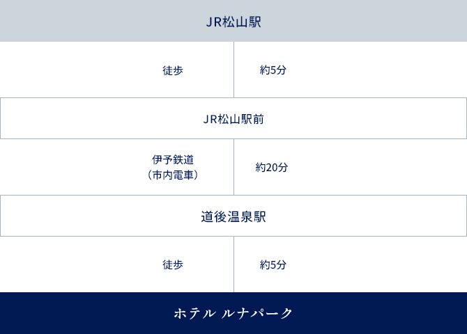 JR松山駅からお越しの場合のアクセス方法