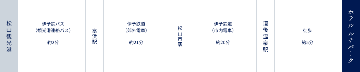 松山観光港からお越しの場合のアクセス方法